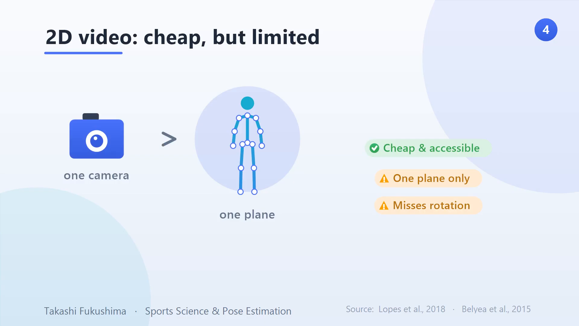 2D video analysis is cheap and accessible but sees only one plane and misses rotation.