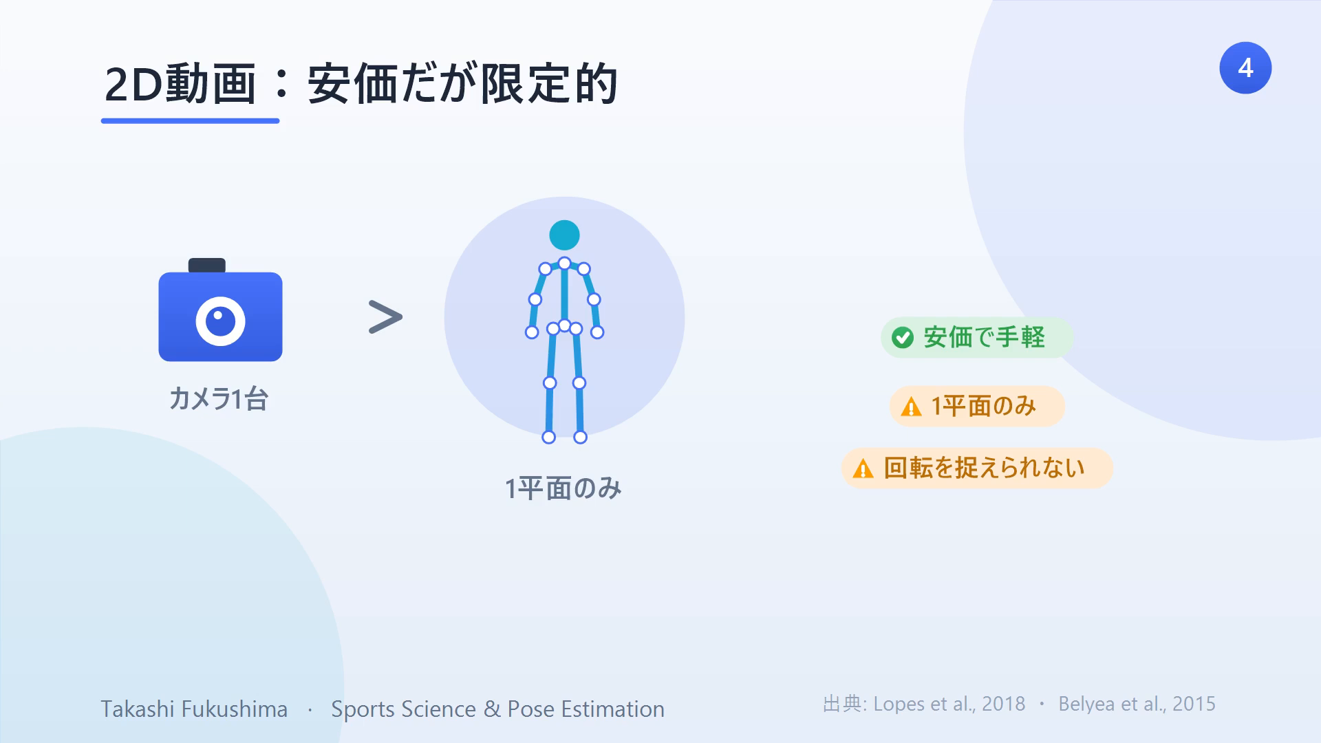 2D動画分析は安価で手軽だが1平面しか捉えられず、回転を捉えられない。