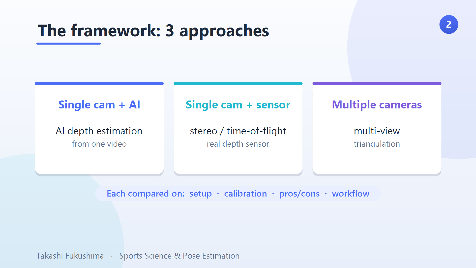 The three approaches to 3D markerless motion capture: single-camera AI, single-camera depth sensor, and multiple cameras.