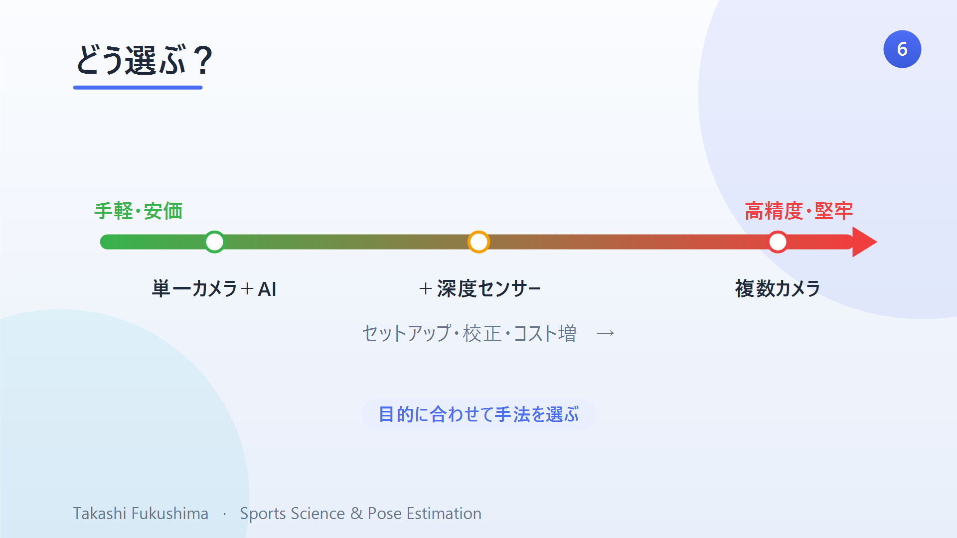 3Dマーカーレスモーションキャプチャの選び方：単一カメラ＋AIは手軽で安価、複数カメラは高精度で堅牢。