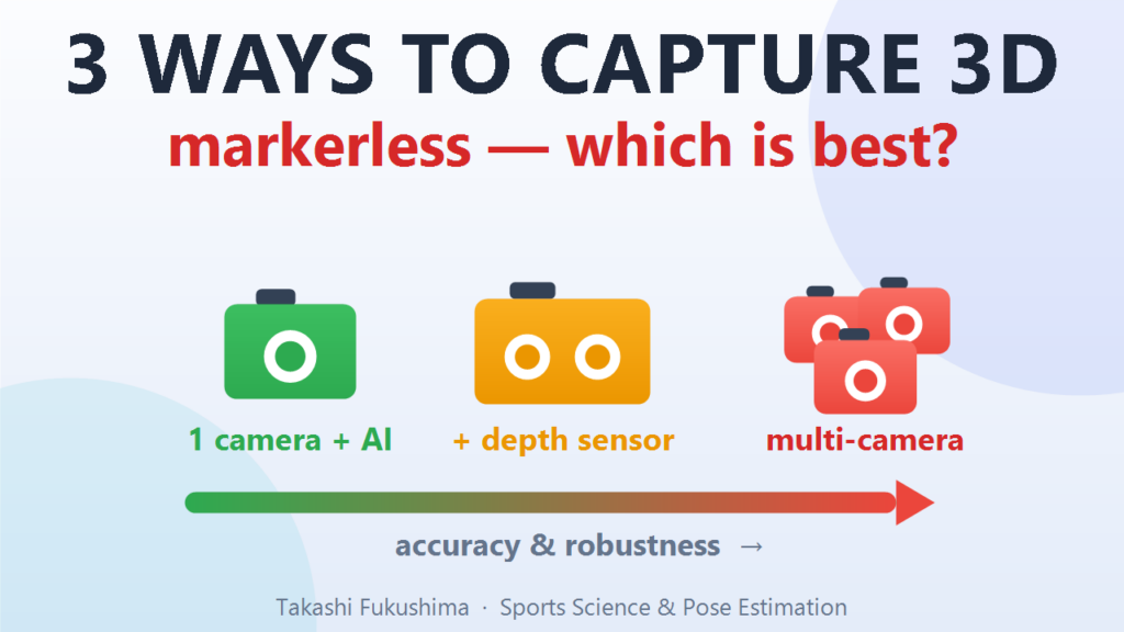 3D markerless motion capture setups compared: single-camera AI depth, a depth sensor, and multiple cameras.