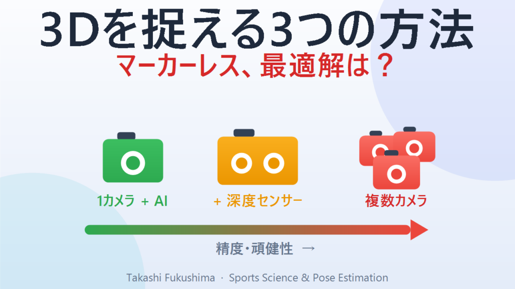 3Dマーカーレスモーションキャプチャの3手法比較：単一カメラ＋AI深度・深度センサー・複数カメラ。