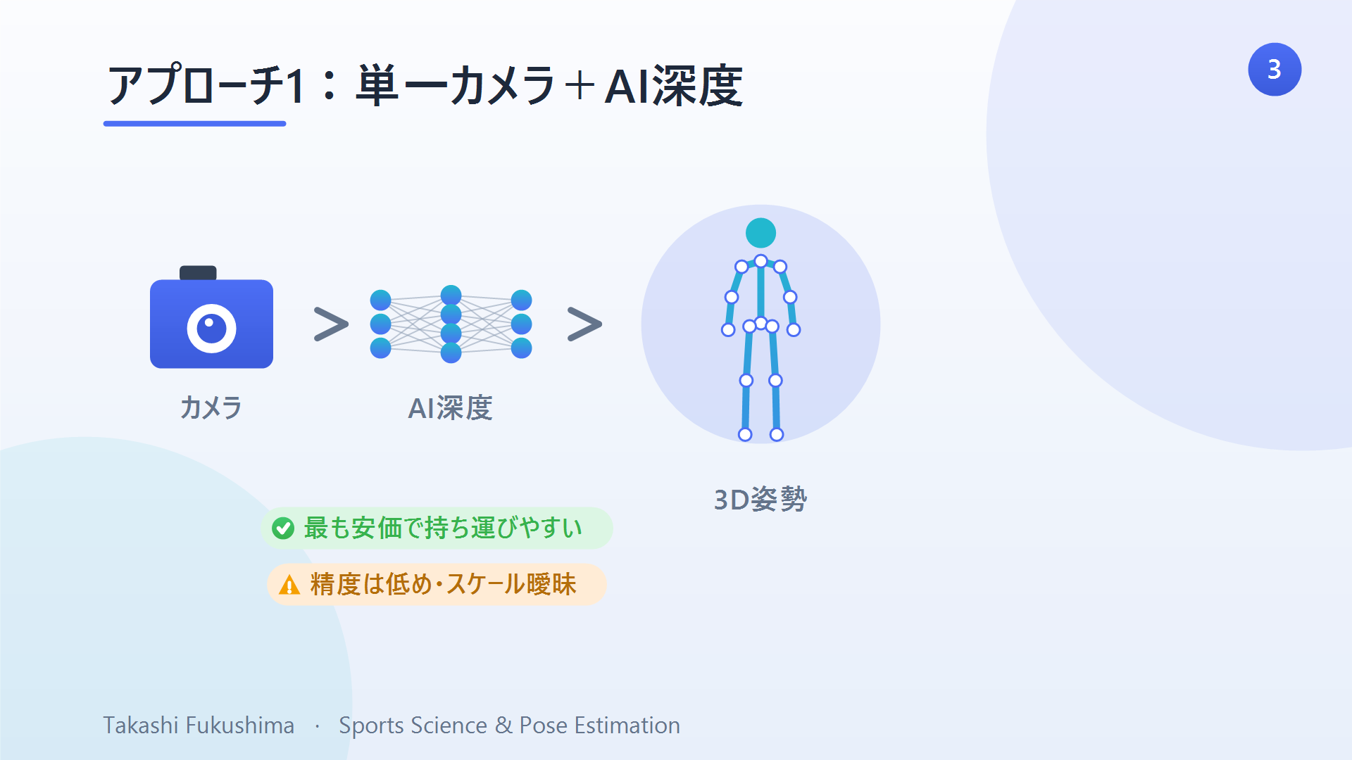 アプローチ1——単一カメラ＋AI深度推定。最も安価で持ち運びやすいが、精度は低めでスケールが曖昧。