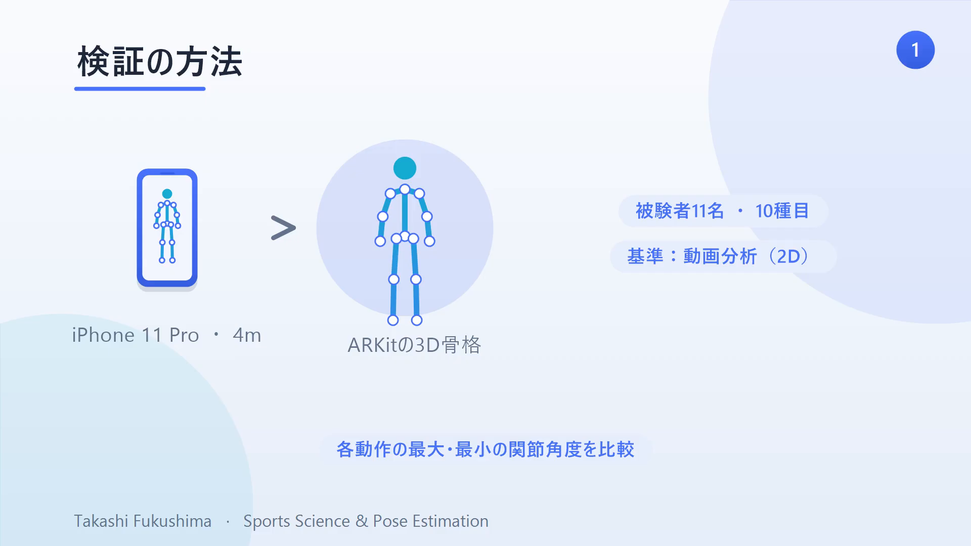 検証の方法:被験者11名・10種目、iPhone 11 Proを4mに設置し、ARKitの3D骨格を2Dの動画分析と比較。各動作の最大・最小関節角度を評価。