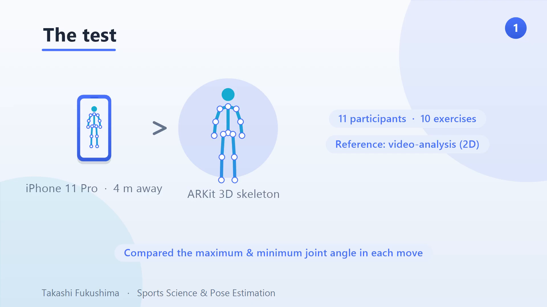 The test method: 11 participants, 10 exercises, iPhone 11 Pro at 4 m, ARKit 3D skeleton compared against 2D video analysis on max and min joint angles.