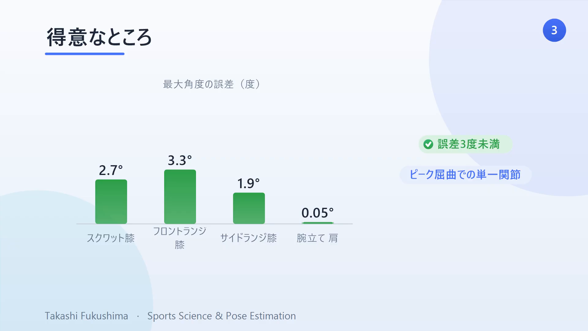 得意なところ:最大角度の誤差は3度未満——スクワット膝2.7°、フロントランジ膝3.3°、サイドランジ膝1.9°、腕立て肩0.05°。