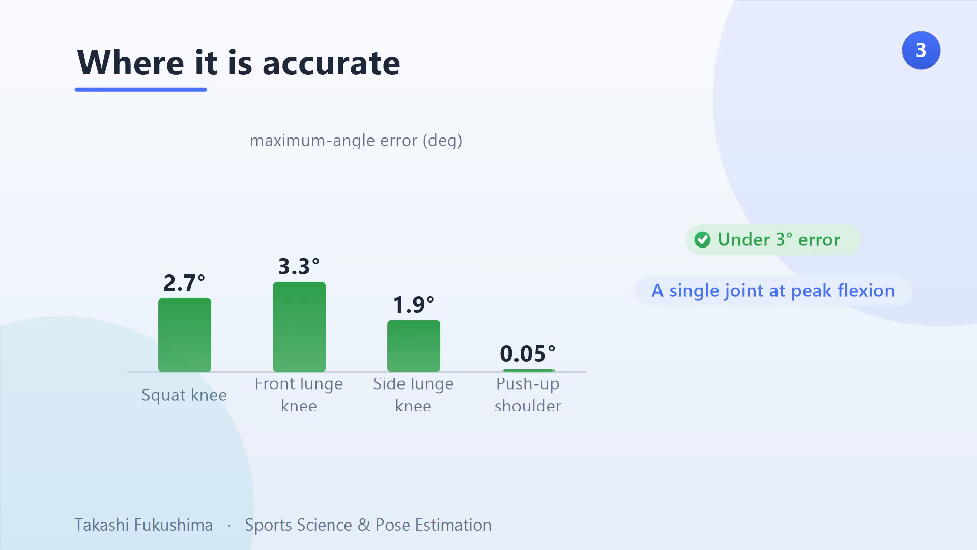 Where ARKit is accurate: maximum-angle error under 3° — squat knee 2.7°, front-lunge knee 3.3°, side-lunge knee 1.9°, push-up shoulder 0.05°.