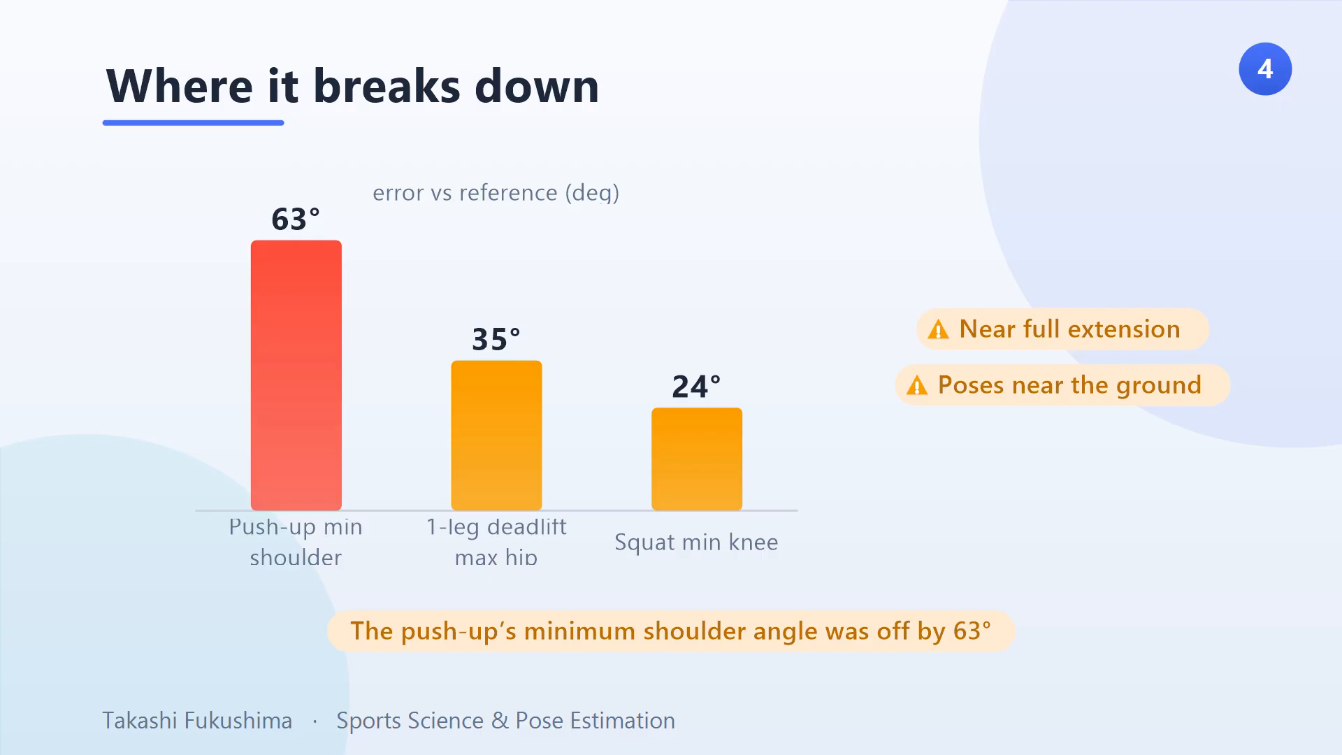 Where ARKit breaks down: errors versus reference balloon near full extension and near the ground — push-up min shoulder 63°, one-leg deadlift max hip 35°, squat min knee 24°.