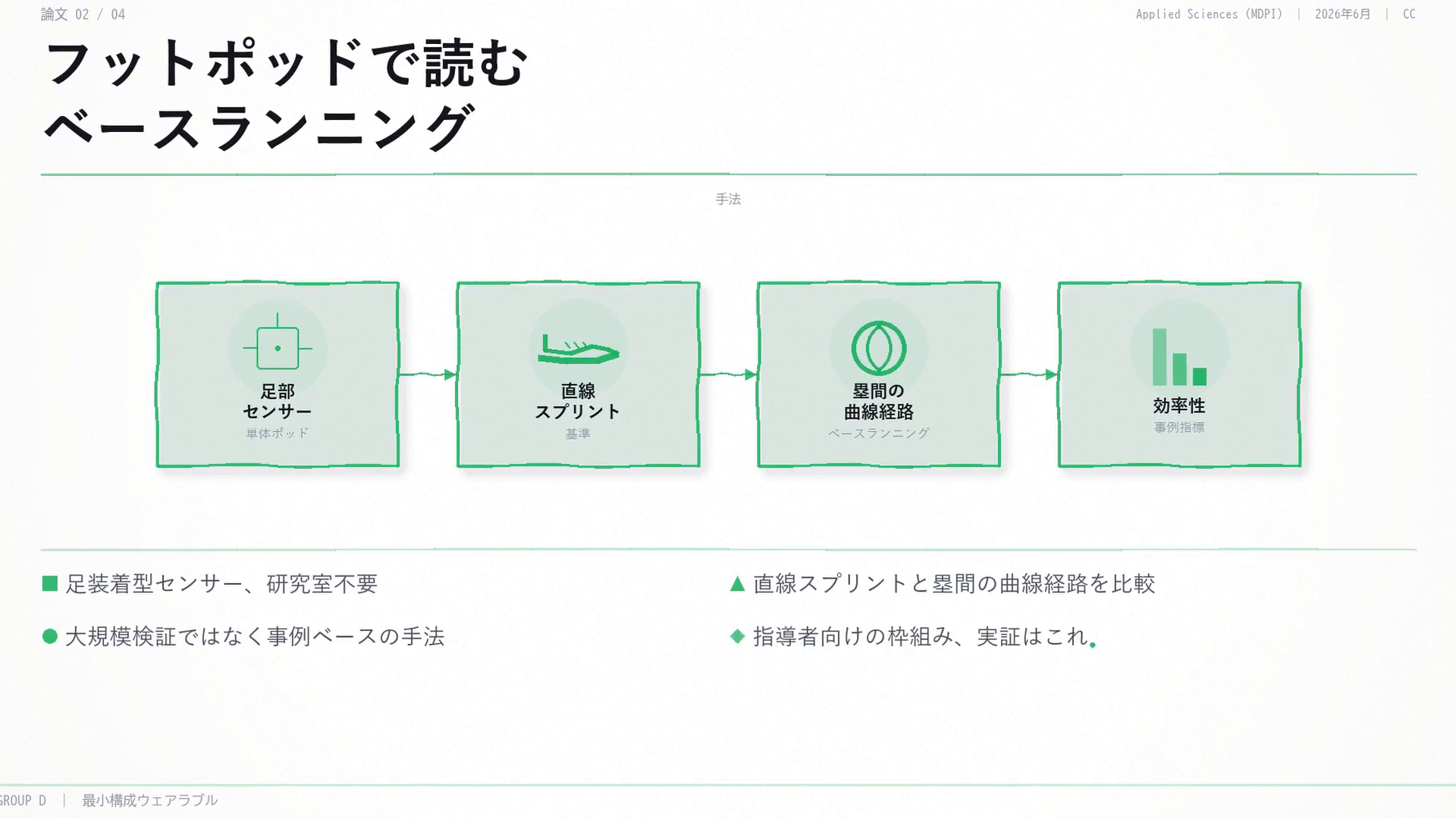 フットポッドで読むベースランニング：足装着型センサー1個で、直線スプリントと塁間の曲線経路を比較する。大規模検証ではなく、指導者向けの事例ベースの枠組み。