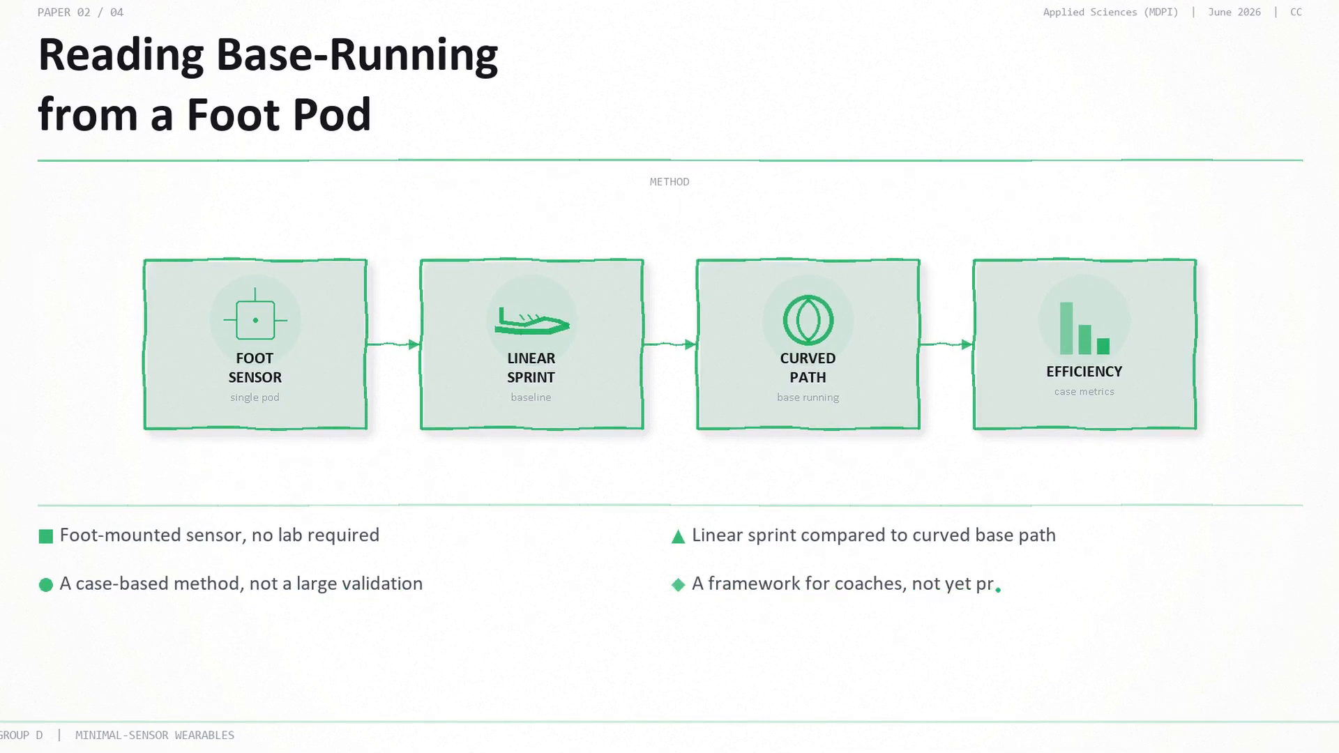 Reading base-running from a foot pod: a single foot-mounted sensor compares linear sprint against the curved base path, as a case-based framework for coaches rather than a large validation.