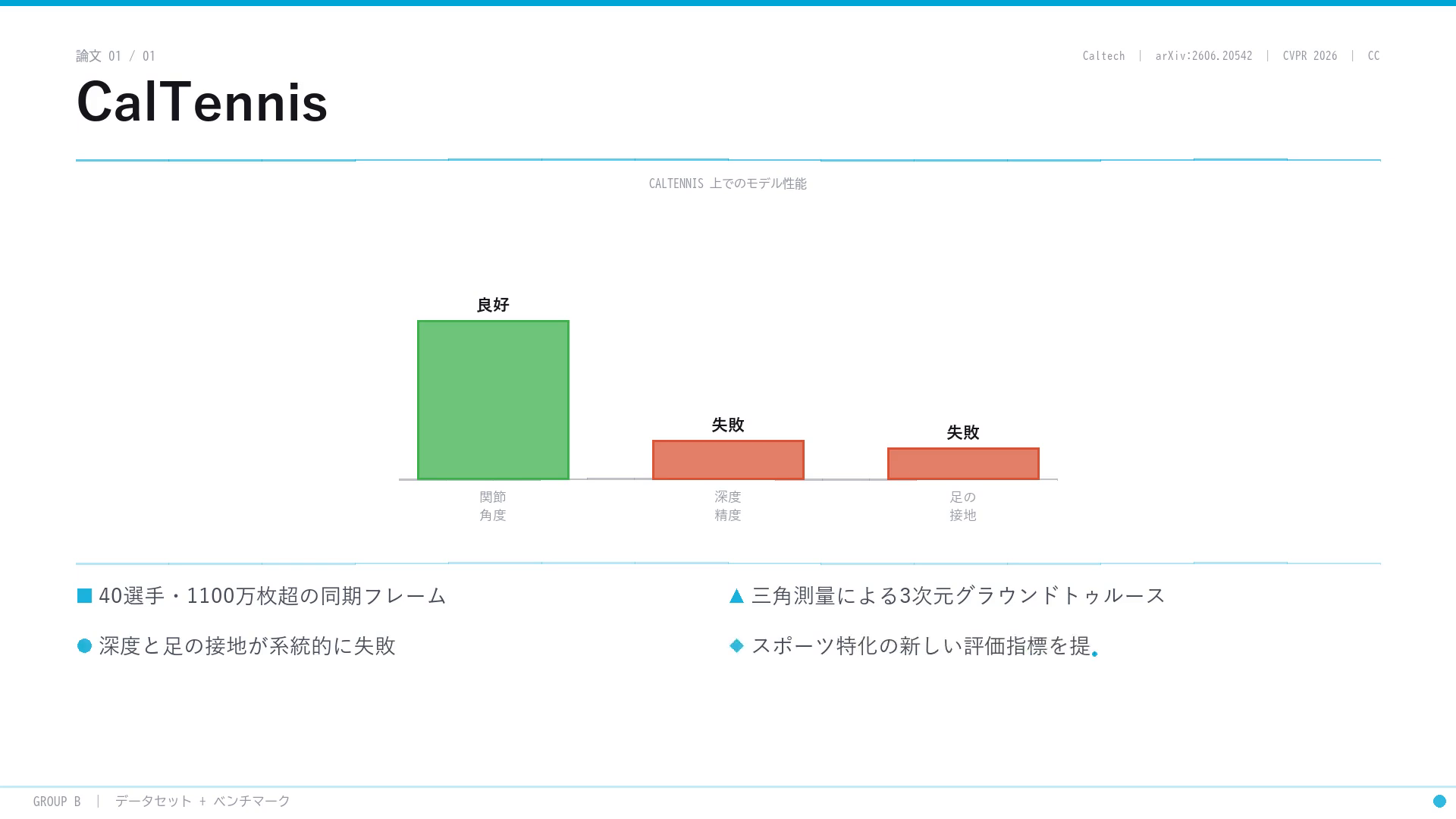 CalTennis のベンチマーク結果:関節角度は良好だが、深度精度と足の接地は失敗。40選手・1100万枚超の同期フレーム、三角測量による3次元グラウンドトゥルース、スポーツ特化の新しい評価指標を提案。