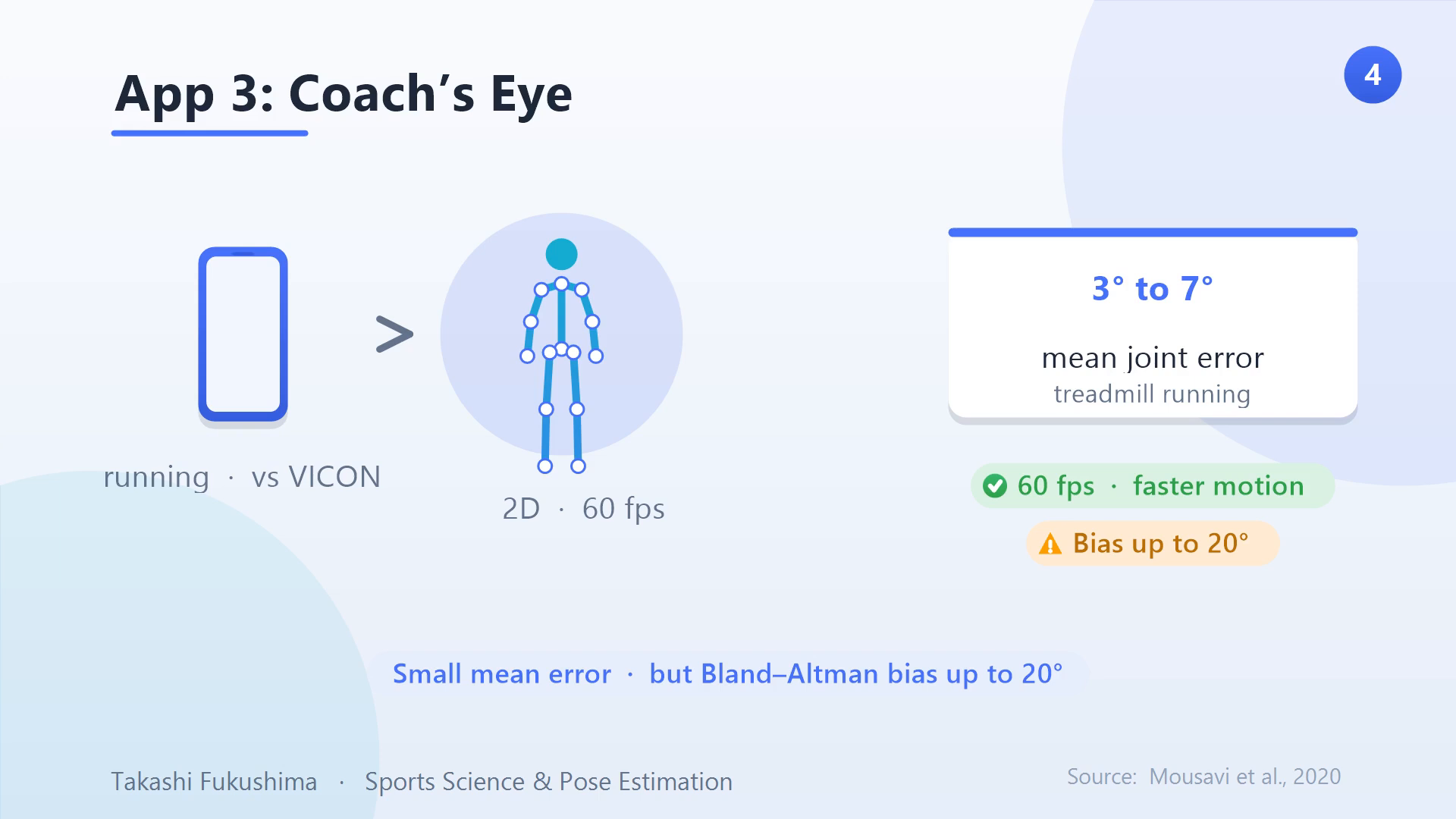Coach's Eye app: treadmill running vs VICON, mean joint error 3–7°, but Bland–Altman bias up to 20°; 60 fps captures faster motion.