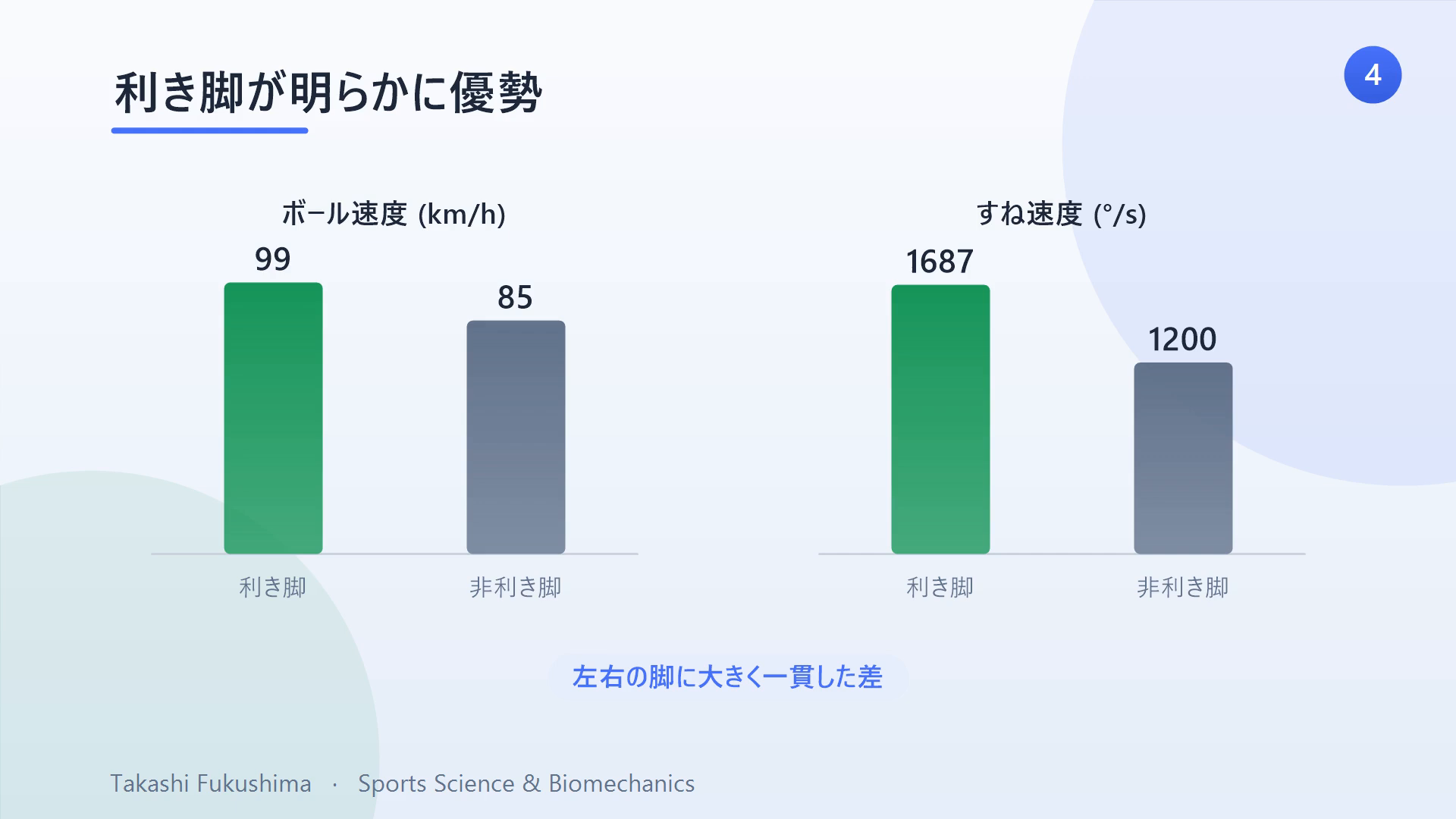 利き脚が明らかに優勢：ボール速度は99対85km/h、すねの角速度は1687対1200°/s（利き脚対非利き脚）。