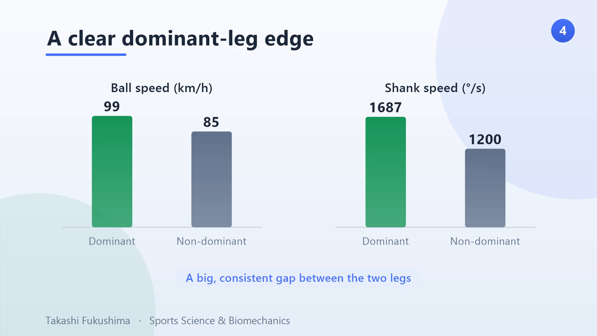 A clear dominant-leg edge: ball speed 99 vs 85 km/h and shank angular velocity 1687 vs 1200 degrees per second, dominant vs non-dominant leg.