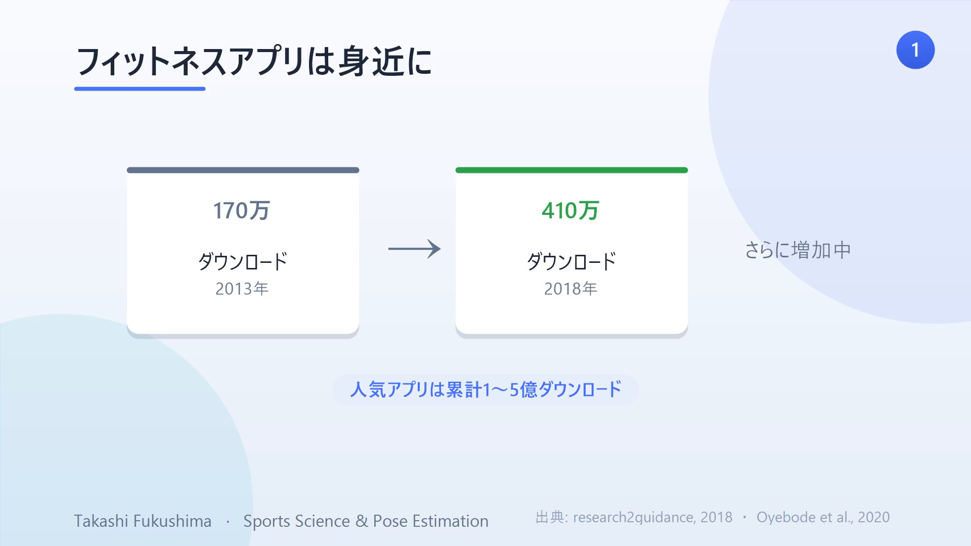 フィットネスアプリのダウンロードは2013年の170万から2018年に410万へ増加し、人気アプリは累計1〜5億回インストール。