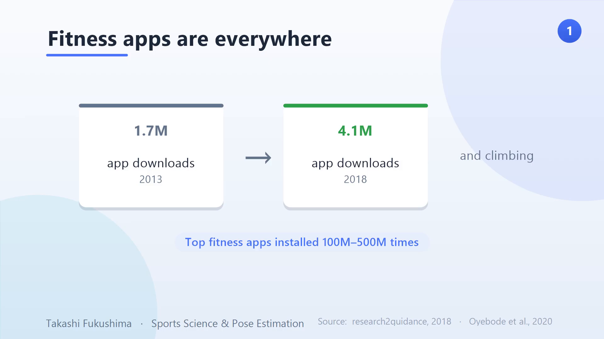 Fitness app downloads grew from 1.7M in 2013 to 4.1M in 2018, with top apps installed 100–500 million times.