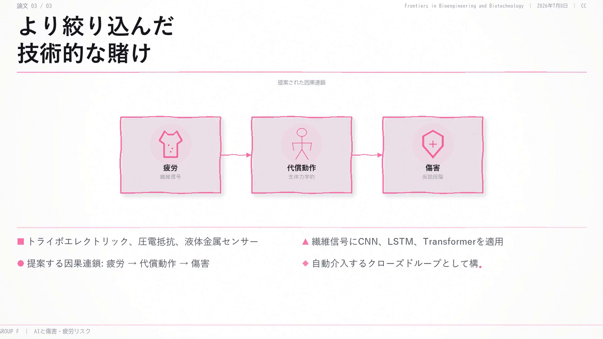 より絞り込んだ技術的な賭け：トライボエレクトリック・圧電抵抗・液体金属センサーに、CNN・LSTM・Transformerを繊維信号へ適用し、疲労→代償動作→傷害という因果連鎖を提案する。