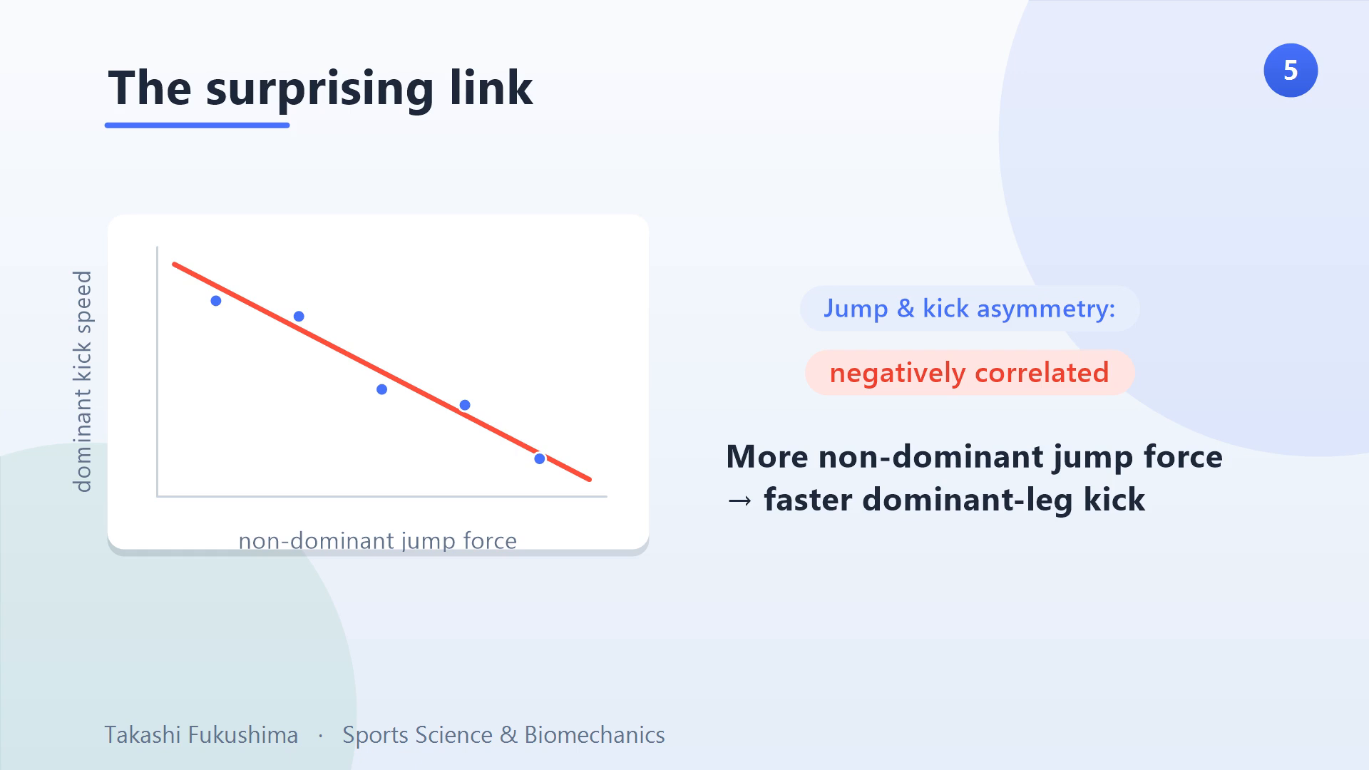 The surprising link: jump and kick asymmetry were negatively correlated — more non-dominant-leg jump force was associated with a faster dominant-leg kick.
