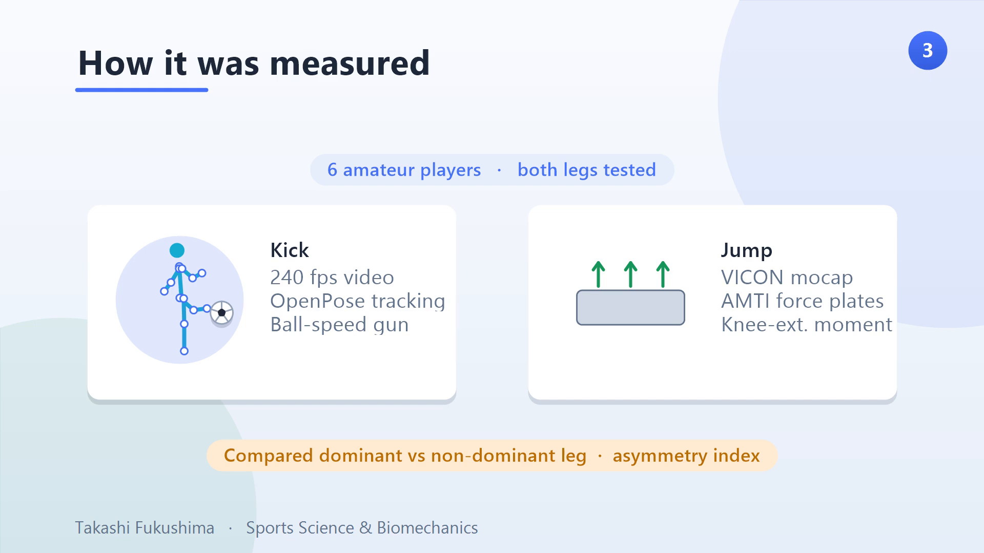 How it was measured: 6 amateur players, both legs — kick tracked with 240 fps video, OpenPose, and a ball-speed gun; jump measured with VICON mocap, AMTI force plates, and knee-extension moment.