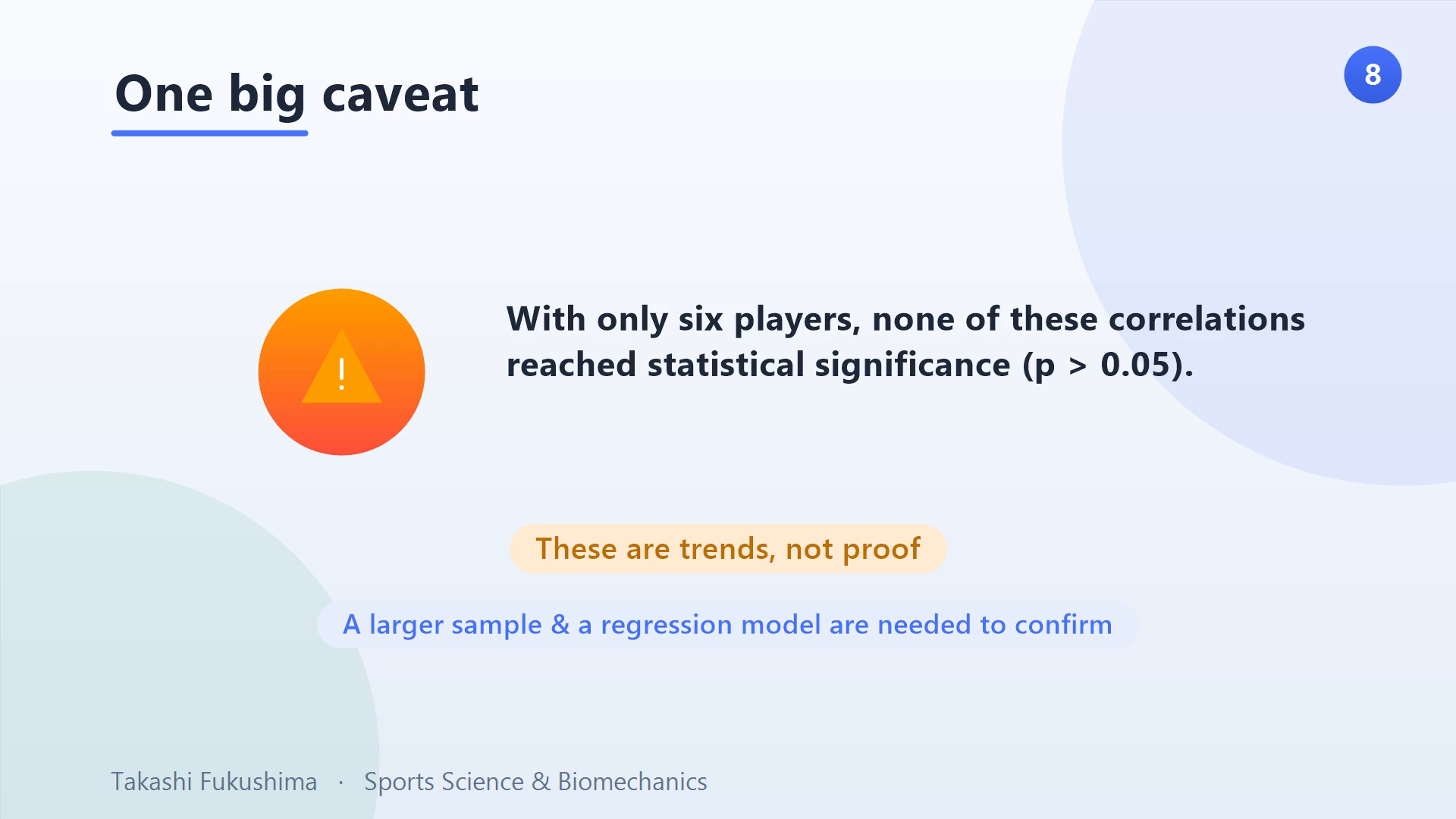 One big caveat: with only six players, none of the correlations reached statistical significance (p greater than 0.05) — these are trends, not proof.