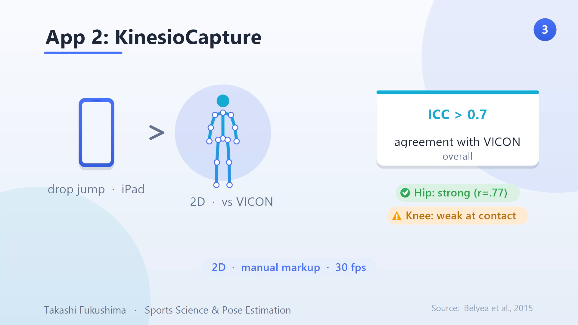 KinesioCapture app on iPad: drop-jump knee and hip vs VICON, ICC over 0.7, strong at the hip but weak at the knee near contact.