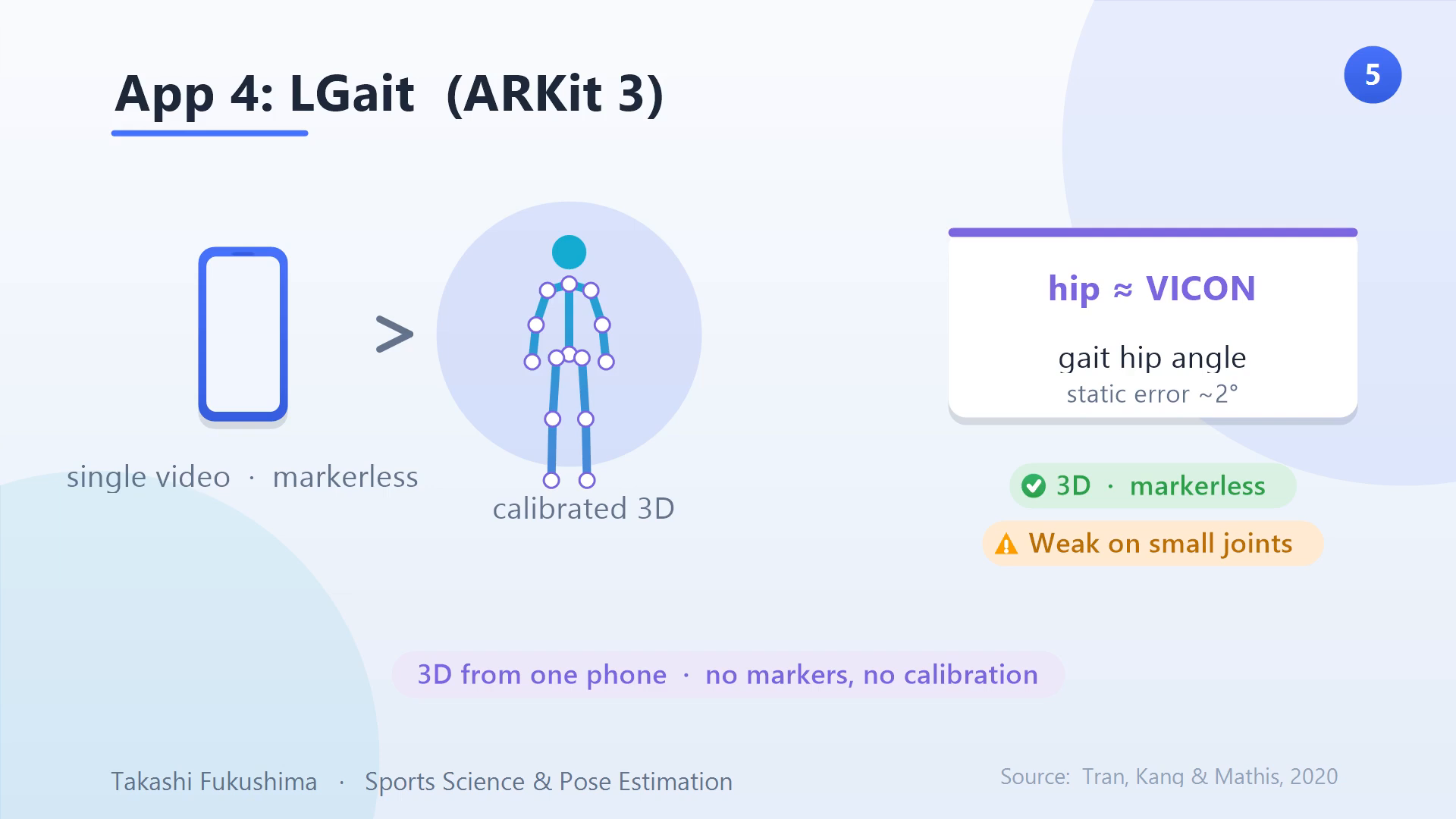 LGait app built on ARKit: 3D markerless gait from a single video with no calibration; hip angle close to VICON but weaker on small joints.
