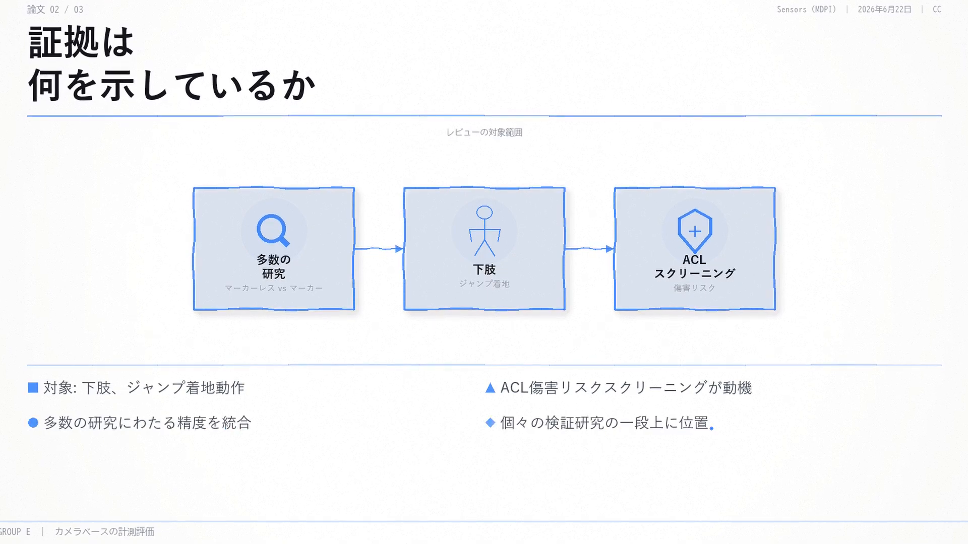 証拠は何を示しているか:マーカーレスとマーカー式を比較した系統的レビュー。下肢のジャンプ着地動作を対象とし、ACL傷害リスクスクリーニングを動機とする。