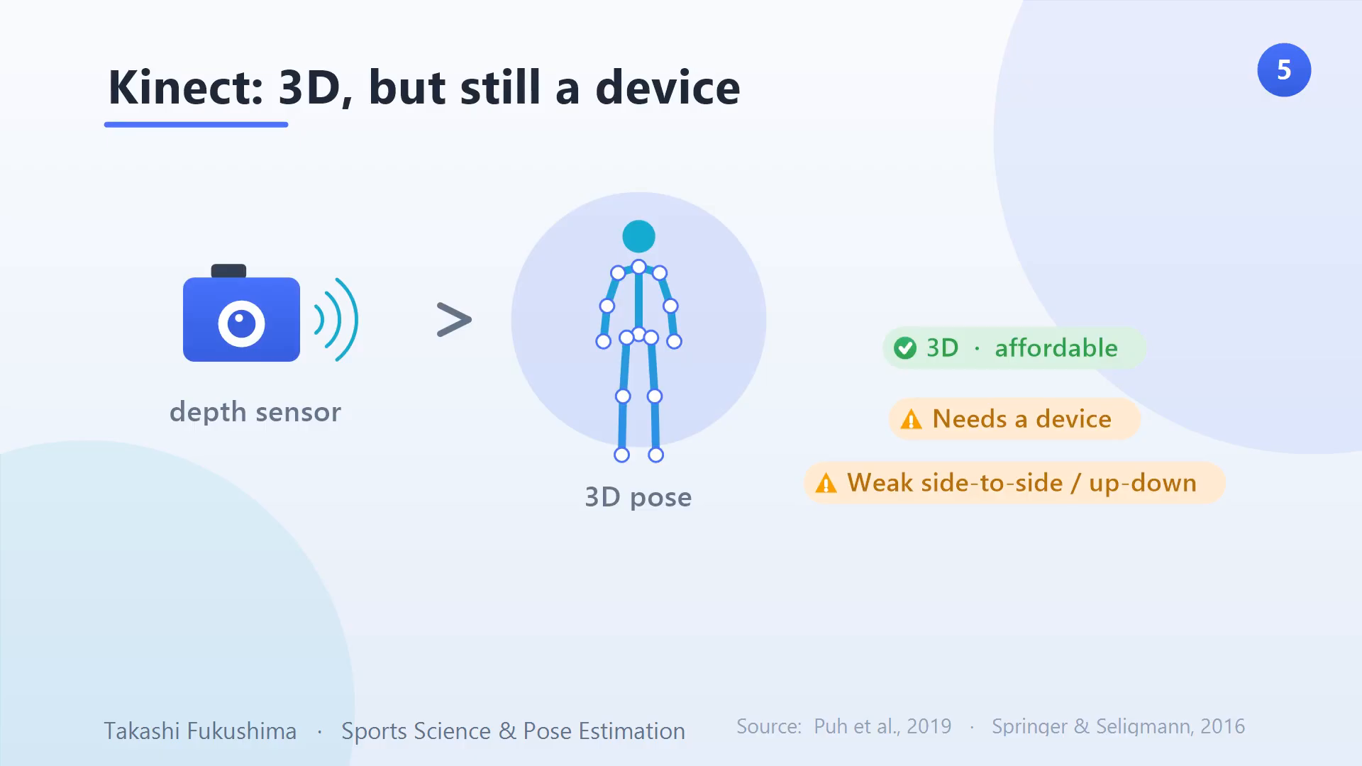 Microsoft Kinect adds 3D with a depth sensor but needs a dedicated device and struggles with side-to-side and up-down motion.