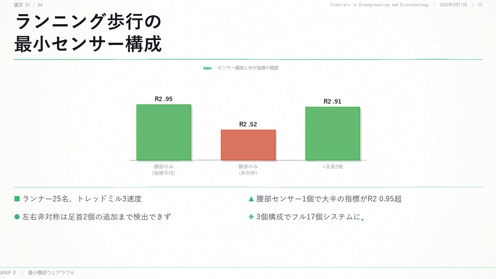 ランニング歩行の最小センサー構成：腰部センサー1個で大半の指標はR2 0.95超だが、左右非対称は0.52止まり。足首2個を加えると0.91まで回復する。