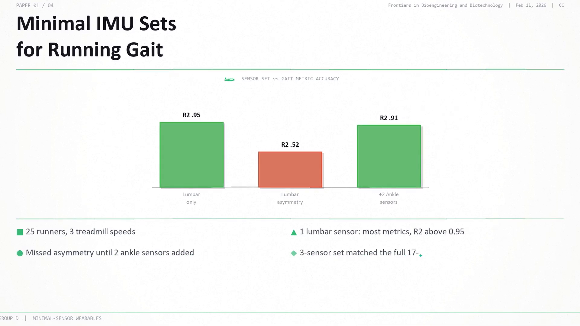 Minimal IMU sets for running gait: a single lumbar sensor reached R² 0.95 for most metrics but only 0.52 for asymmetry, rising to 0.91 once two ankle sensors were added.