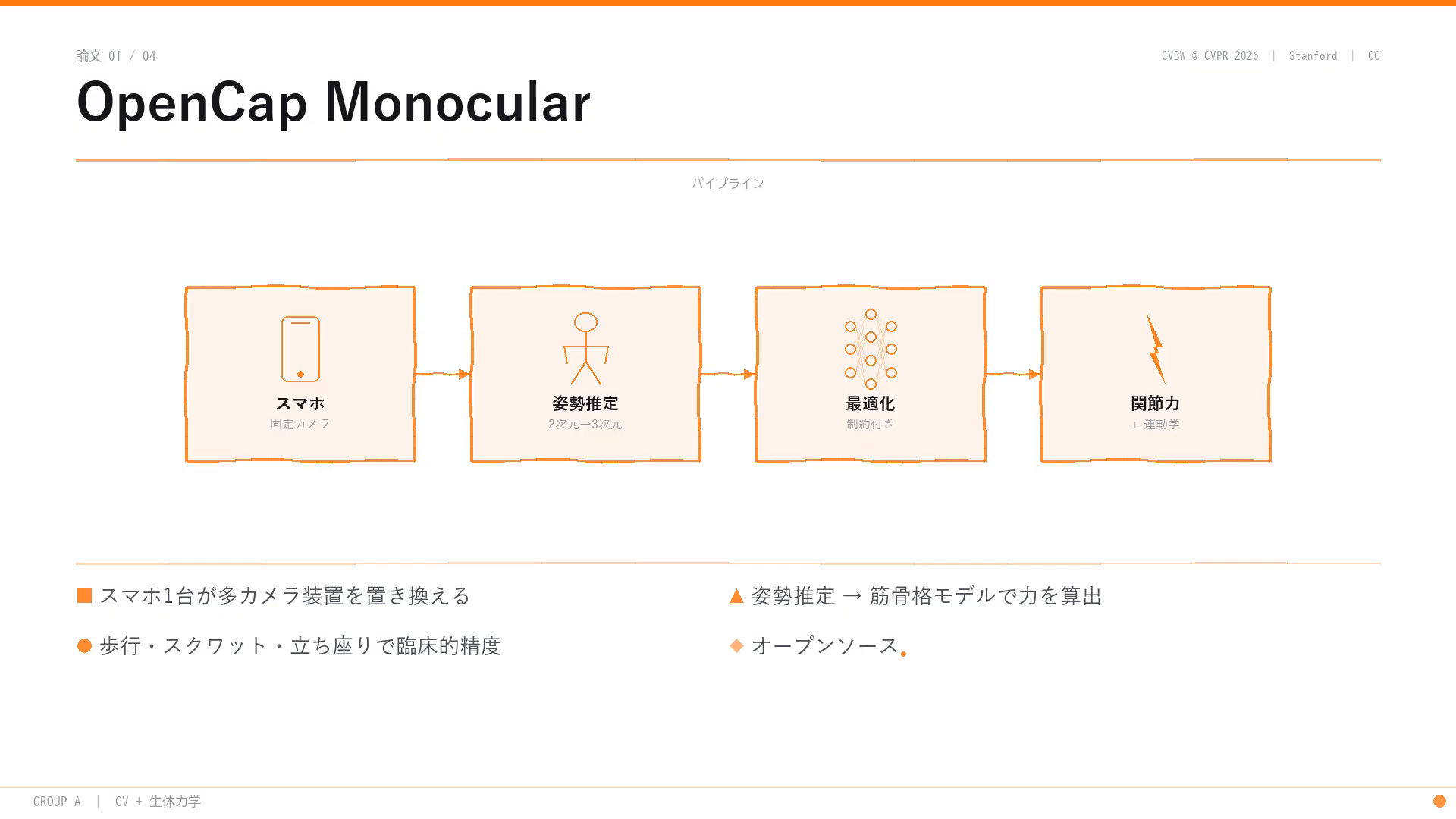 OpenCap Monocularのパイプライン:固定したスマホ1台から姿勢推定、制約付き最適化を経て、筋骨格モデルで関節力を算出。歩行・スクワット・立ち座りで臨床的な精度。