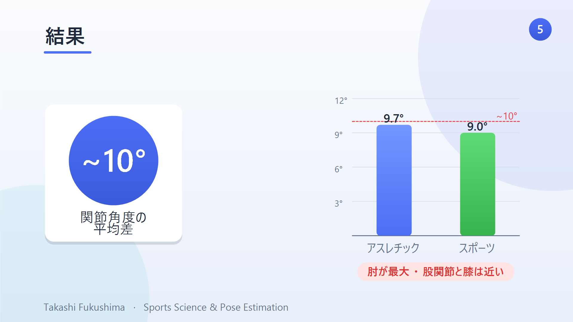 結果:関節角度の平均差はおよそ10°(アスレチック9.7°、スポーツ9.0°)。差が最も大きいのは肘。