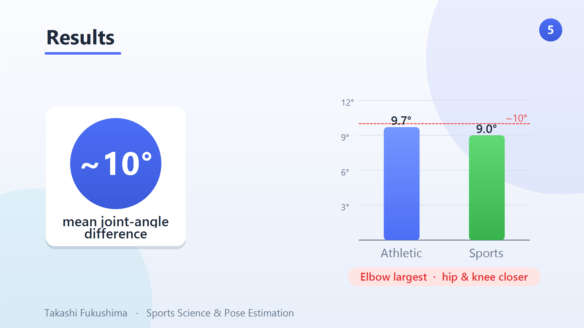 The result: a mean joint-angle difference of about 10° (9.7° athletic, 9.0° sports) — the elbow largest.