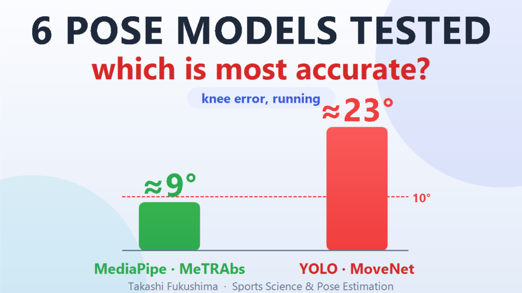 6 pose estimation models tested for accuracy â€” MediaPipe and MeTRAbs near 9Â°, YOLO and MoveNet near 23Â° knee error while running.