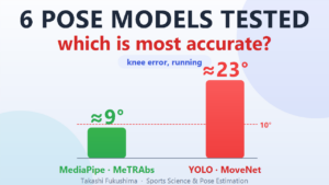 6 pose estimation models tested for accuracy â€” MediaPipe and MeTRAbs near 9Â°, YOLO and MoveNet near 23Â° knee error while running.