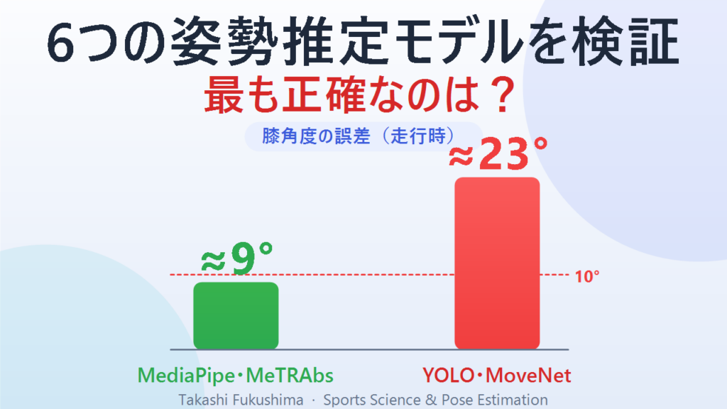 姿勢推定の精度を検証した6モデル——MediaPipeとMeTRAbsは約9度、YOLOとMoveNetはランニング時の膝で約23度の誤差。