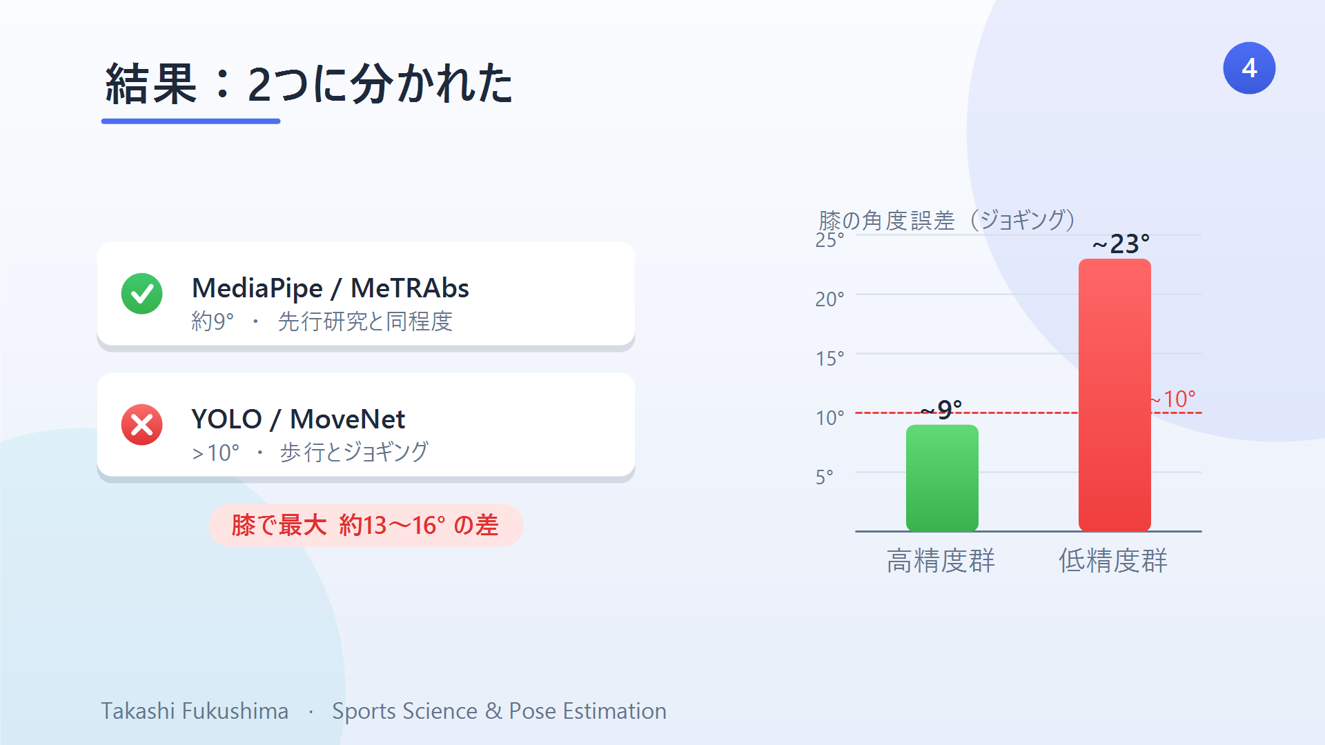 姿勢推定の精度は2つの層に分かれた：MediaPipeとMeTRAbsは約9度、YOLOとMoveNetは10度超（ジョギングの膝で最大）。