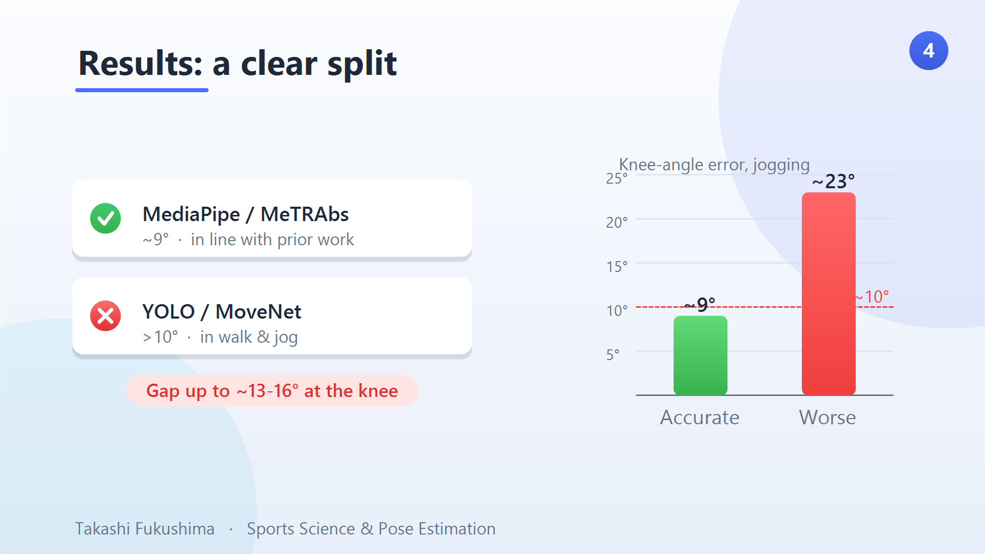 Pose estimation accuracy in two tiers: MediaPipe and MeTRAbs stayed near 9°, while YOLO and MoveNet exceeded 10° (worst at the knee while jogging).