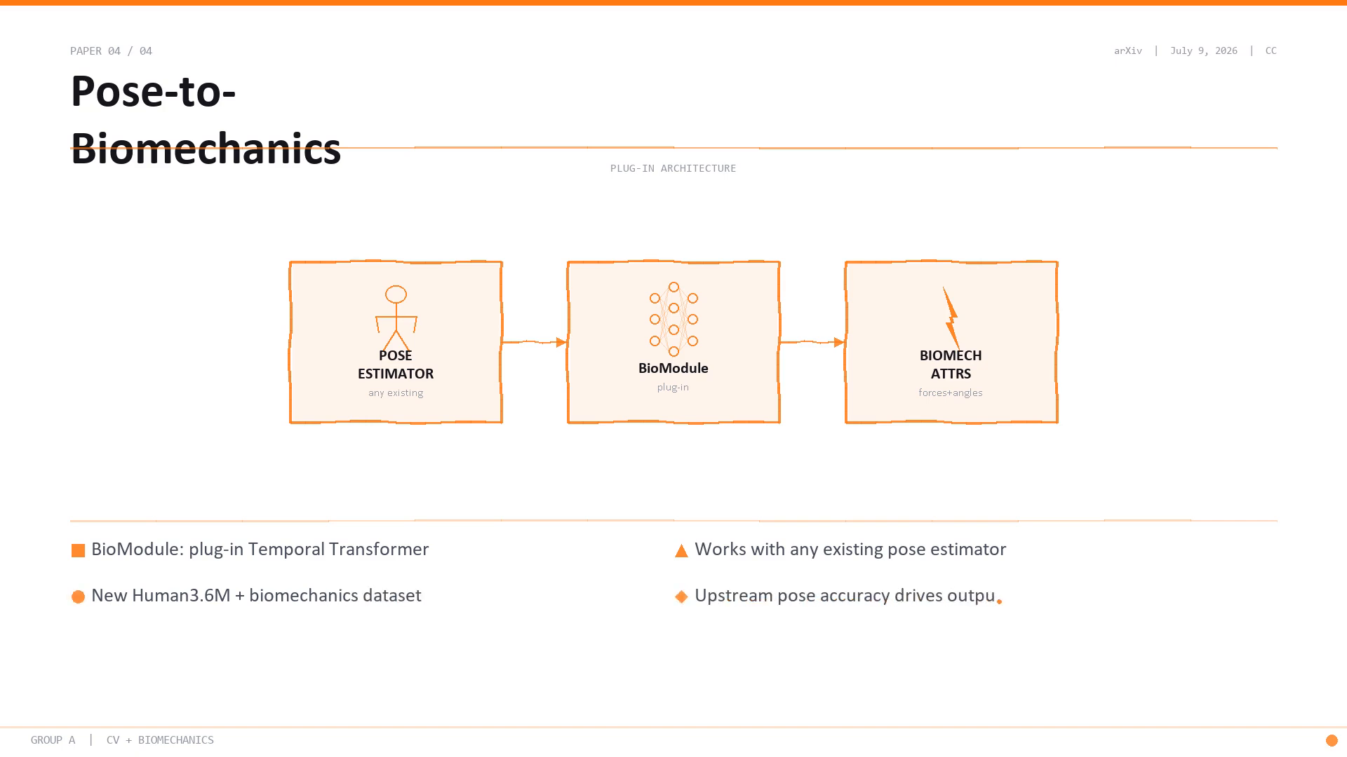 Pose-to-Biomechanics plug-in architecture: any existing pose estimator feeds BioModule, a lightweight Temporal Transformer, which outputs biomechanical attributes.