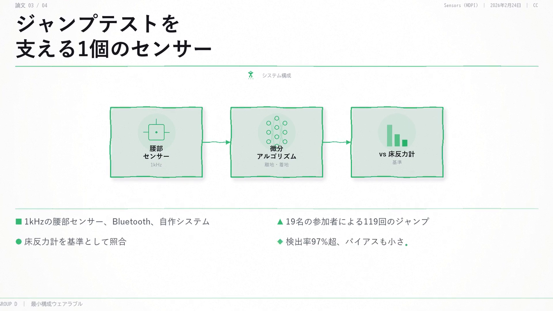 ジャンプテストを支える1個のセンサー：Bluetooth接続の自作1kHz腰部センサーを、19名・119回のジャンプで床反力計と照合。検出率は97%超。