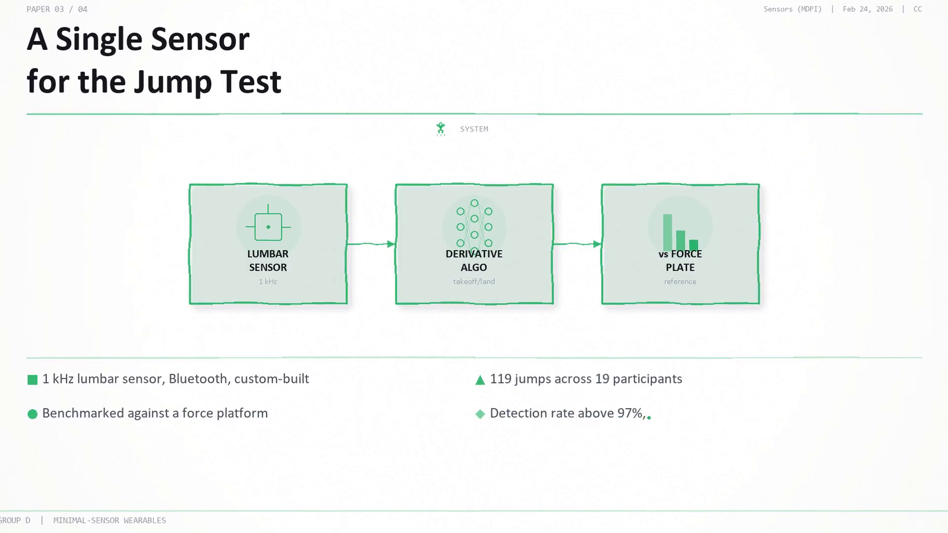 A single sensor for the jump test: a custom 1 kHz lumbar sensor over Bluetooth benchmarked against a force platform across 119 jumps from 19 participants, with detection above 97%.
