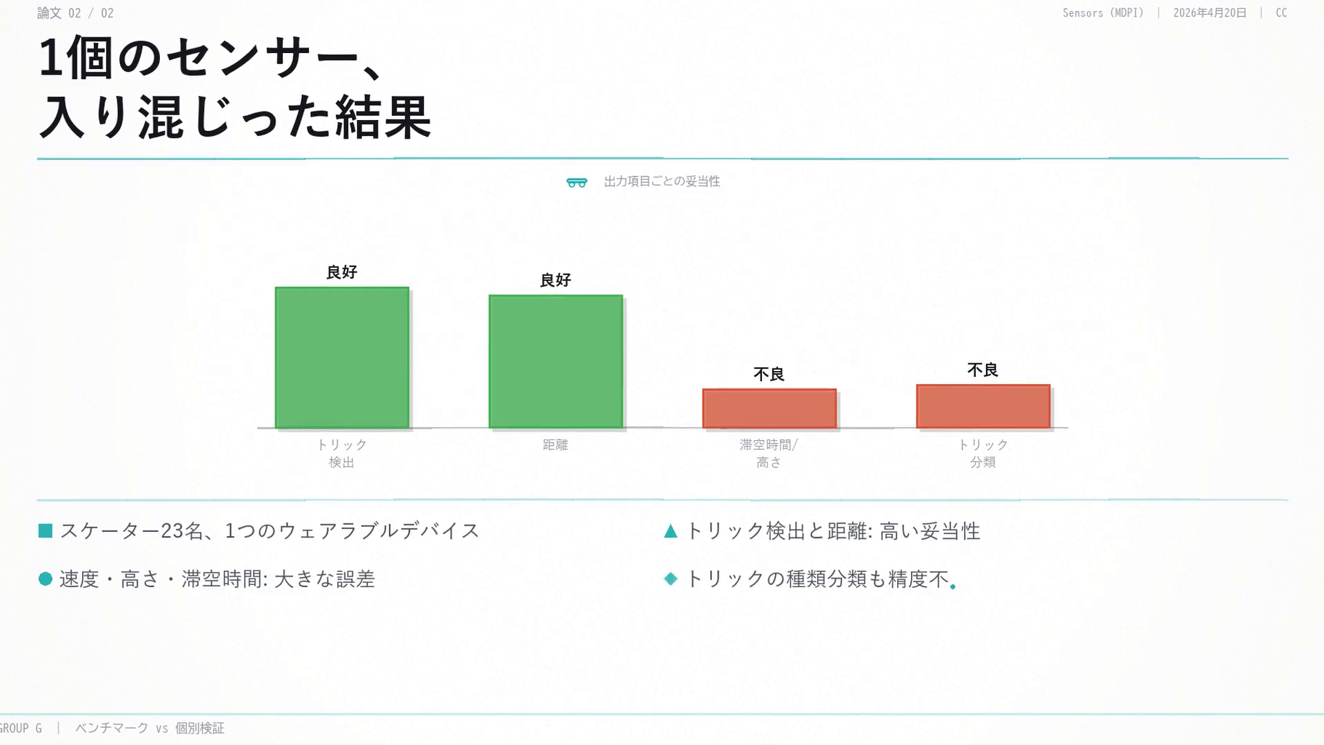 1個のセンサー、入り混じった結果:スケーター23名と1つのウェアラブルデバイスで、トリック検出と距離は高い妥当性を示したが、速度・高さ・滞空時間は大きな誤差、トリックの種類分類も精度不足。