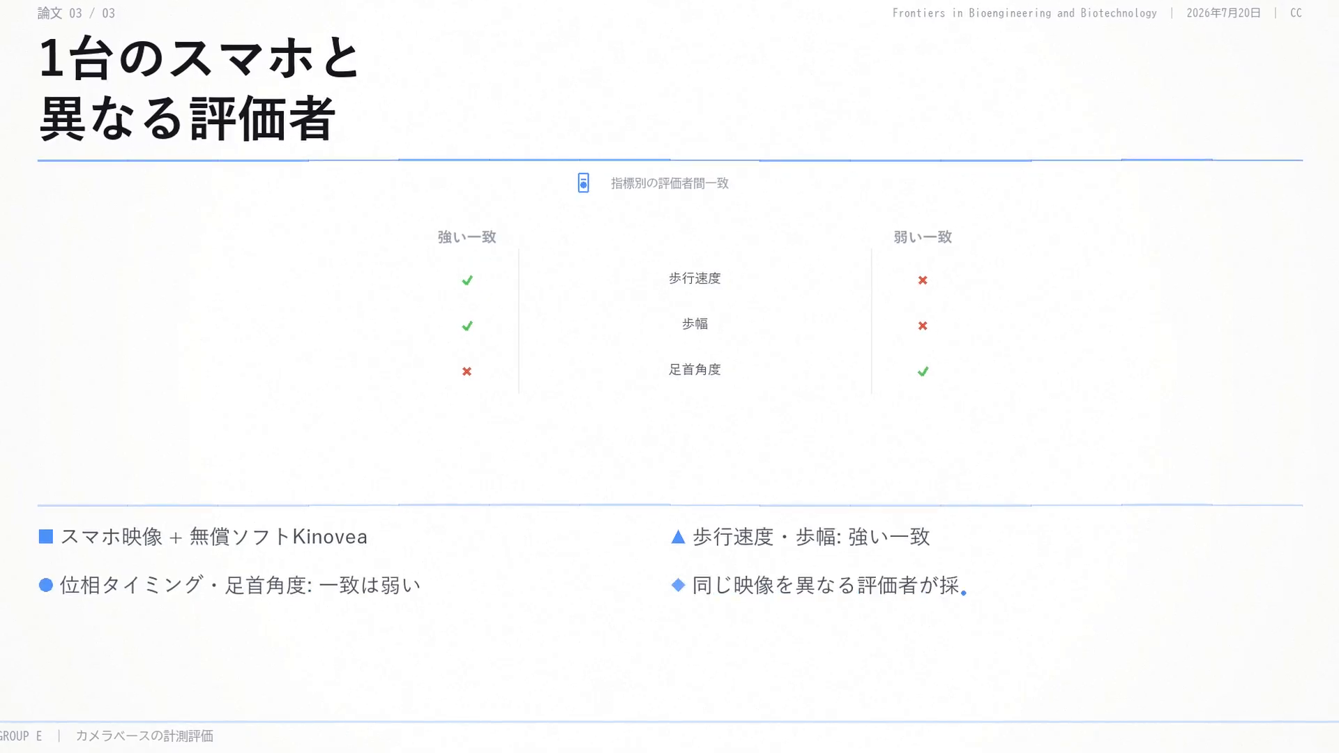 1台のスマホと異なる評価者:歩行速度と歩幅では評価者間の一致が強い一方、位相タイミングと足首角度では一致が弱い。スマホ映像と無償ソフトKinoveaを使用。