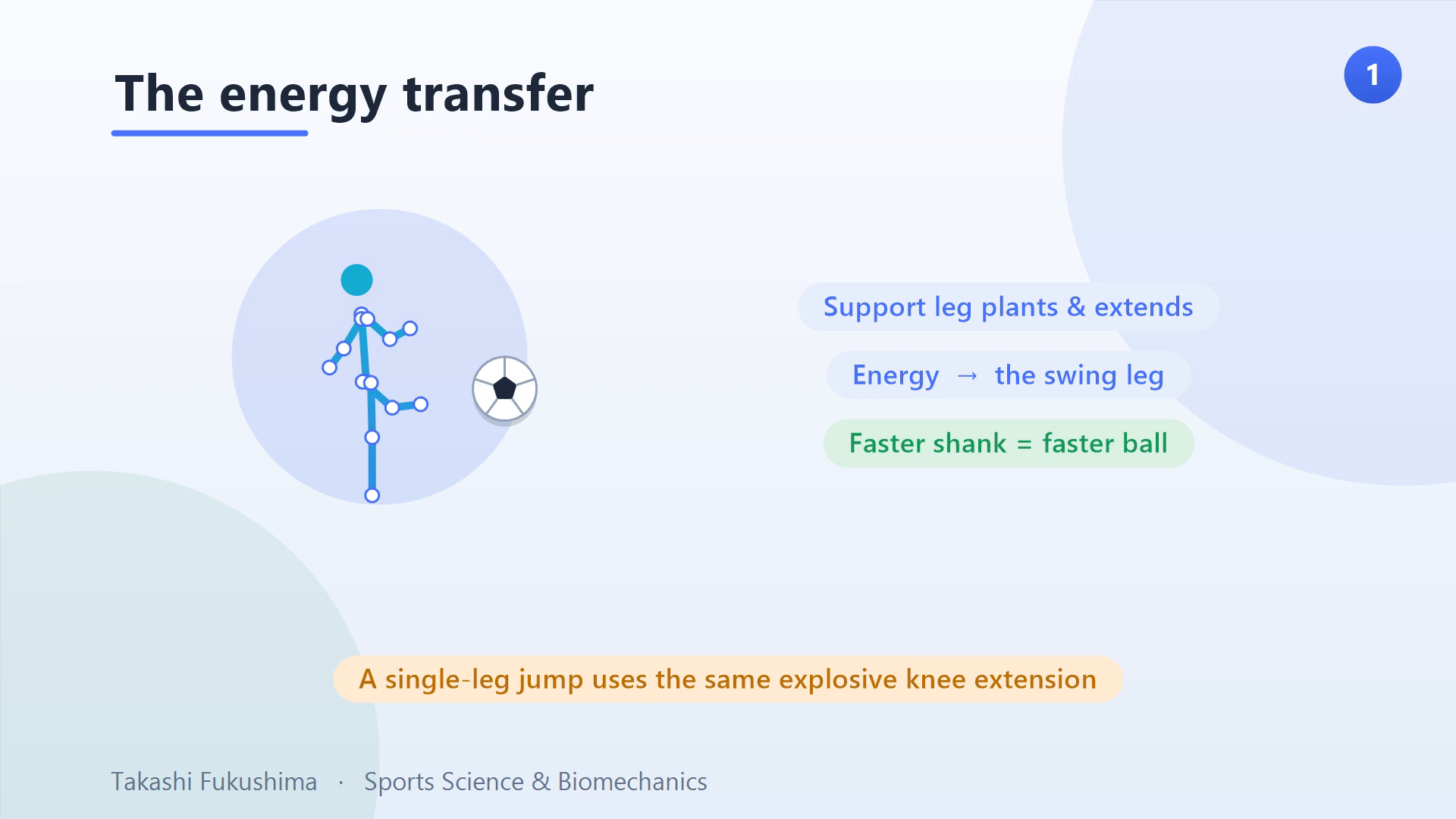 The energy transfer in a soccer kick: the support leg plants and extends, energy flows to the swing leg, and a faster shank means a faster ball.