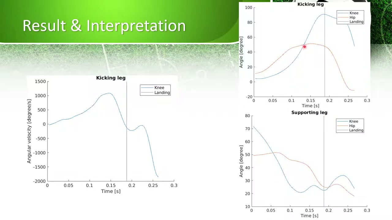 Plots: kicking-leg knee angular velocity over time, and hip and knee angles over time for kicking and supporting legs, with the landing moment marked