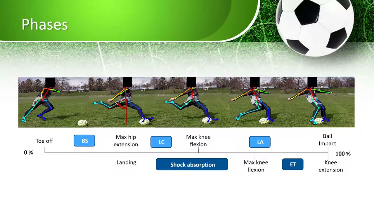 A sequence of OpenPose skeletons across a kick with a phase timeline: toe off, back swing, max hip extension, leg cocking, max knee flexion, leg acceleration, ball impact; and landing, shock absorption, energy transfer