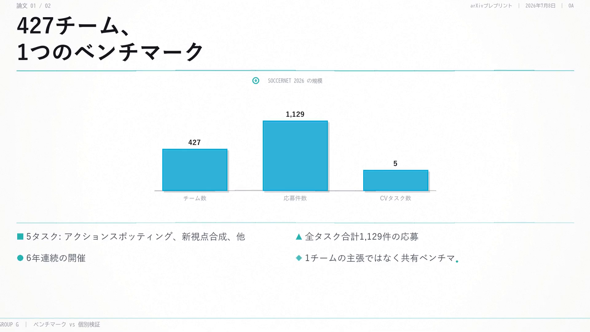 427チーム、1つのベンチマーク:SoccerNet 2026 は6年連続の開催で、5つのコンピュータビジョンタスクに427チーム・計1,129件の応募を集めた。