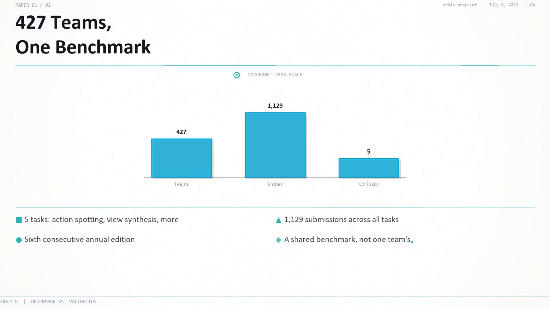 427 teams, one benchmark: SoccerNet 2026 drew 427 teams and 1,129 submissions across 5 computer-vision tasks in its sixth consecutive annual edition.