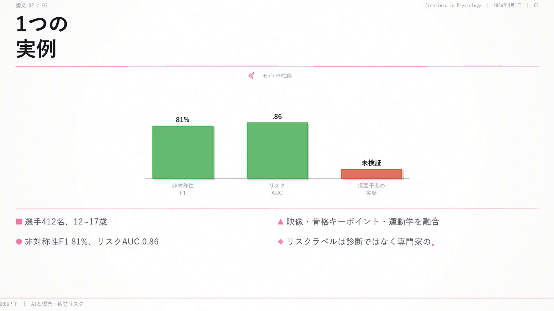 1つの実例：卓球の青少年選手412名で、非対称性のF1は81%、リスクのAUCは0.86。ただし傷害予測そのものは未検証。