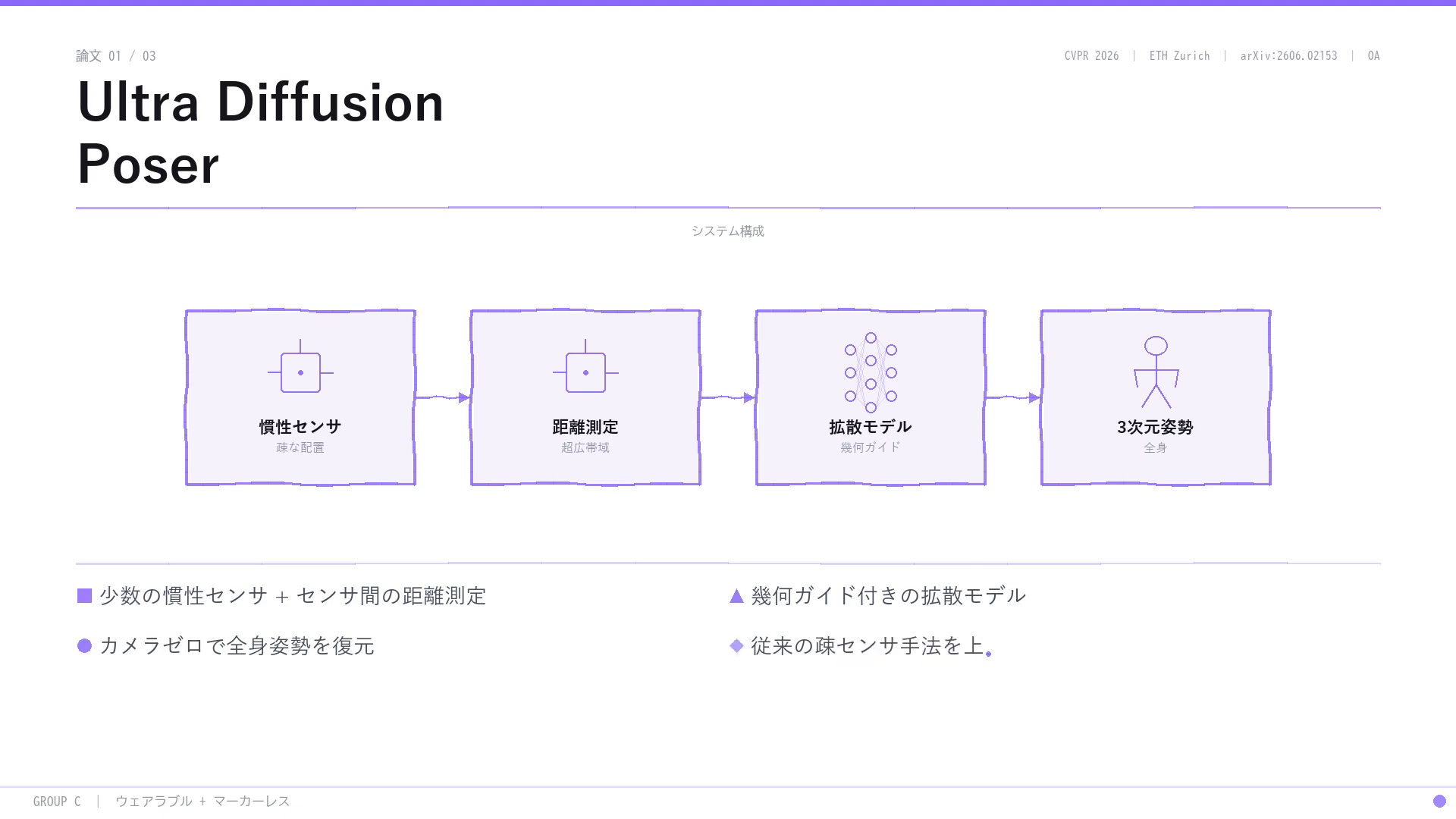 Ultra Diffusion Poserのシステム構成:少数の慣性センサとUWBによるセンサ間距離測定を、幾何ガイド付き拡散モデルに入力し、カメラゼロで全身の3次元姿勢を復元する。